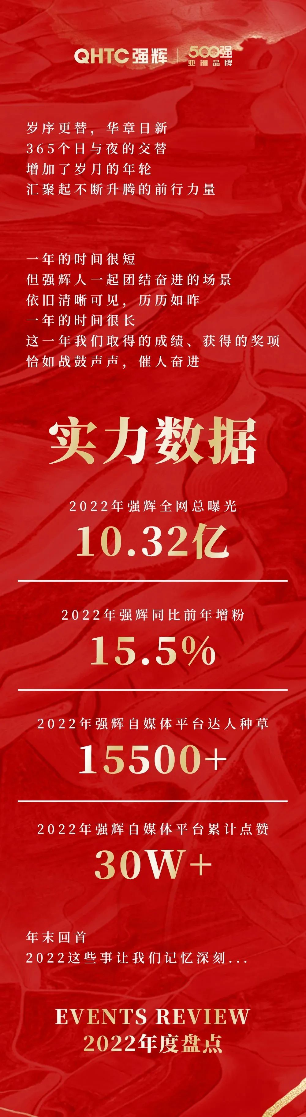 這里有一份強輝2022年度成績單,請查收~