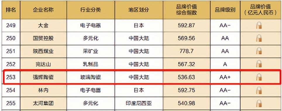 重磅！熱烈祝賀強輝連續四年蟬聯“亞洲品牌500強”(圖5)